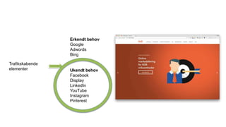 Trafikskabende
elementer
Erkendt behov
Google
Adwords
Bing
Ukendt behov
Facebook
Display
LinkedIn
YouTube
Instagram
Pinterest
 