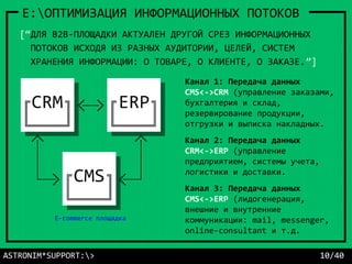 ASTRONIM*SUPPORT:> 10/40
E:ОПТИМИЗАЦИЯ ИНФОРМАЦИОННЫХ ПОТОКОВ
Канал 1: Передача данных
CMS<->CRM (управление заказами,
бухгалтерия и склад,
резервирование продукции,
отгрузки и выписка накладных.
Канал 2: Передача данных
CRM<->ERP (управление
предприятием, системы учета,
логистики и доставки.
Канал 3: Передача данных
CMS<->ERP (лидогенерация,
внешние и внутренние
коммуникации: mail, messenger,
online-consultant и т.д.
[“ДЛЯ B2B-ПЛОЩАДКИ АКТУАЛЕН ДРУГОЙ СРЕЗ ИНФОРМАЦИОННЫХ
ПОТОКОВ ИСХОДЯ ИЗ РАЗНЫХ АУДИТОРИИ, ЦЕЛЕЙ, СИСТЕМ
ХРАНЕНИЯ ИНФОРМАЦИИ: О ТОВАРЕ, О КЛИЕНТЕ, О ЗАКАЗЕ.”]
E-commerce площадка
 