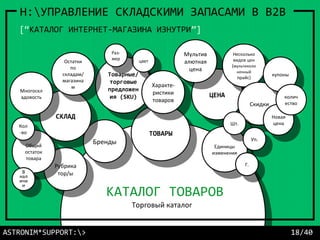 ASTRONIM*SUPPORT:> 18/40
H:УПРАВЛЕНИЕ СКЛАДСКИМИ ЗАПАСАМИ В B2B
Рубрика
тор/ы
Рубрика
тор/ы
Бренды
Бренды ТОВАРЫ
ТОВАРЫ
Товарные/
торговые
предложен
ия (SKU)
Товарные/
торговые
предложен
ия (SKU)
КАТАЛОГ ТОВАРОВ
Единицы
изменения
Единицы
изменения
Г.
Г.
цвет
цвет
ЦЕНА
ЦЕНА
Торговый каталог
СКЛАД
СКЛАД
Характе-
ристики
товаров
Характе-
ристики
товаров
Общий
остаток
товара
Общий
остаток
товара
Многоскл
адовость
Многоскл
адовость
Остатки
по
складам/
магазина
м
Остатки
по
складам/
магазина
м
Мультив
алютная
цена
Мультив
алютная
цена
Несколько
видов цен
(мультиколо
ночный
прайс)
Несколько
видов цен
(мультиколо
ночный
прайс)
Скидки
Скидки
Новая
цена
Новая
цена
купоны
купоны
Шт.
Шт.
Кол
-во
Кол
-во
В
нал
ичи
и
В
нал
ичи
и
Раз-
мер
Раз-
мер
[“КАТАЛОГ ИНТЕРНЕТ-МАГАЗИНА ИЗНУТРИ”]
колич
ество
Уп.
Уп.
 