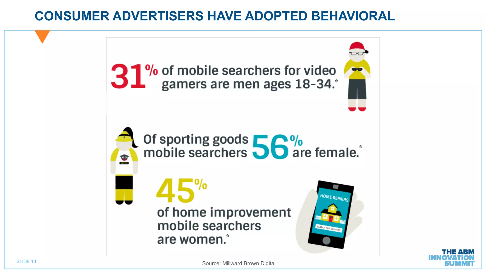 SLIDE 13
CONSUMER ADVERTISERS HAVE ADOPTED BEHAVIORAL
Source: Millward Brown Digital
 