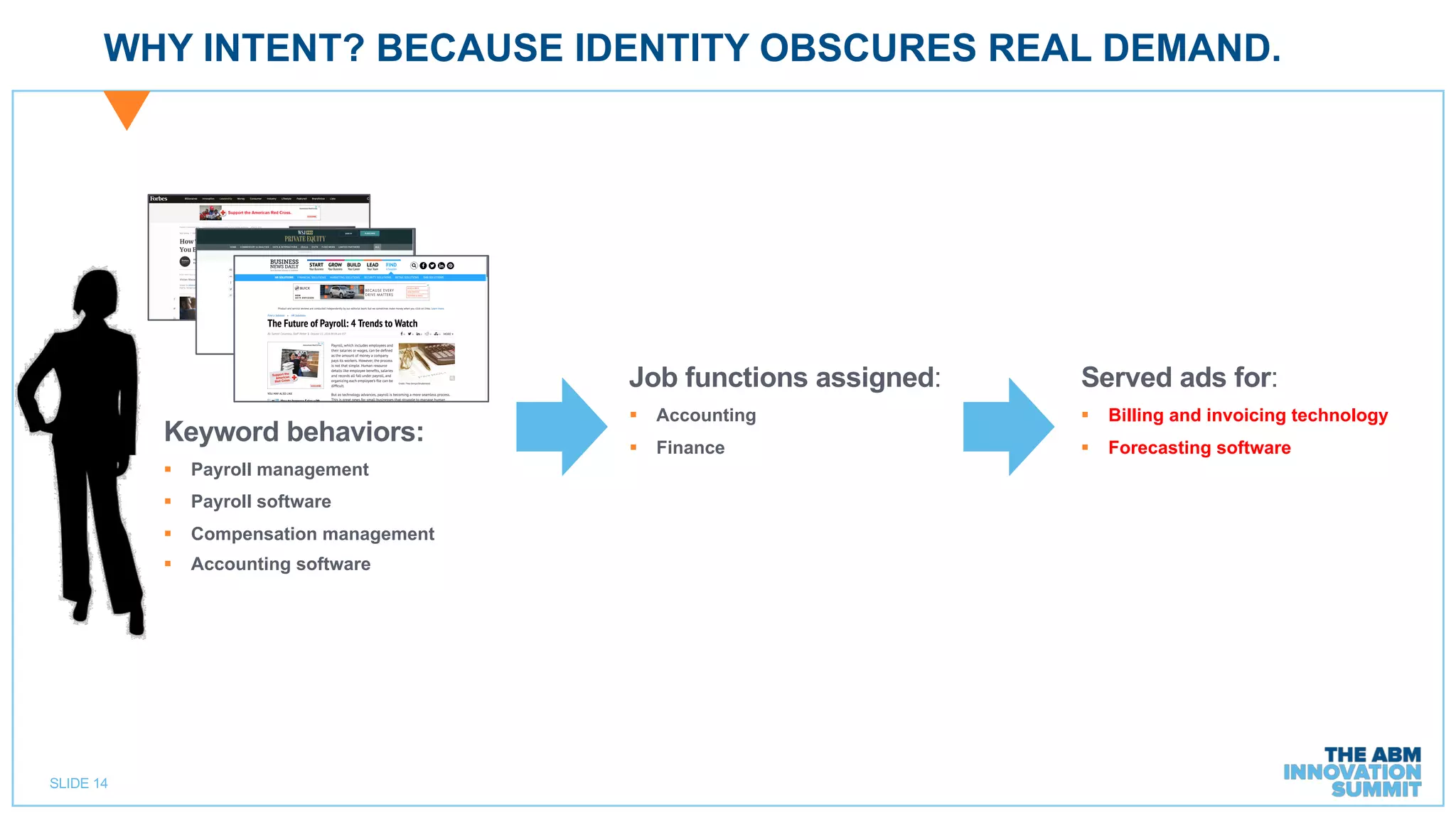 SLIDE 14
WHY INTENT? BECAUSE IDENTITY OBSCURES REAL DEMAND.
Job functions assigned:
§ Accounting
§ Finance
Keyword behaviors:
§ Payroll management
§ Payroll software
§ Compensation management
§ Accounting software
Served ads for:
§ Billing and invoicing technology
§ Forecasting software
 