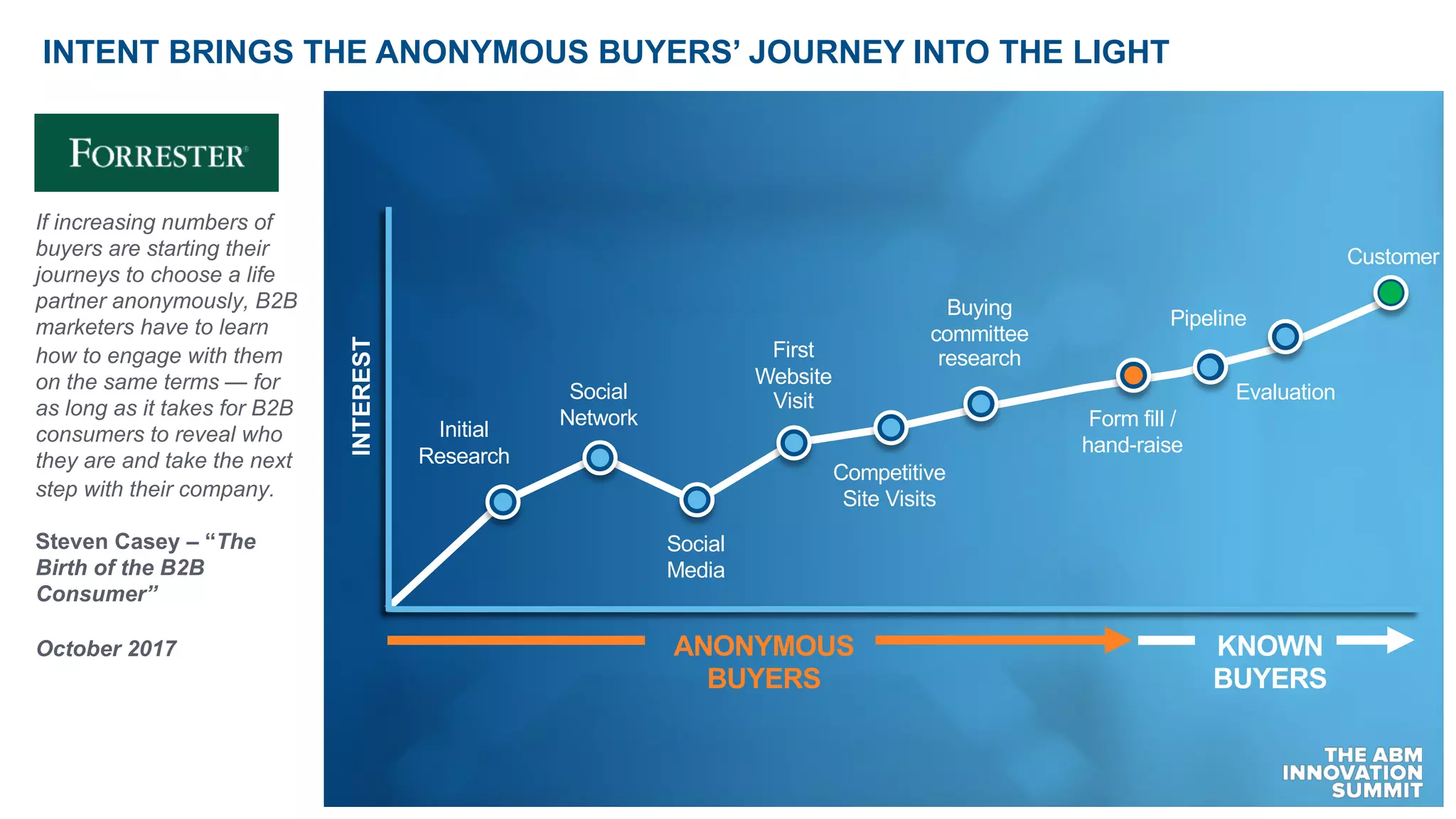 INTENT BRINGS THE ANONYMOUS BUYERS’ JOURNEY INTO THE LIGHT
Initial
Research
Social
Network
Social
Media
First
Website
Visit
Competitive
Site Visits
Buying
committee
research
Form fill /
hand-raise
Pipeline
Customer
INTEREST
Evaluation
ANONYMOUS
BUYERS
KNOWN
BUYERS
If increasing numbers of
buyers are starting their
journeys to choose a life
partner anonymously, B2B
marketers have to learn
how to engage with them
on the same terms — for
as long as it takes for B2B
consumers to reveal who
they are and take the next
step with their company.
Steven Casey – “The
Birth of the B2B
Consumer”
October 2017
 