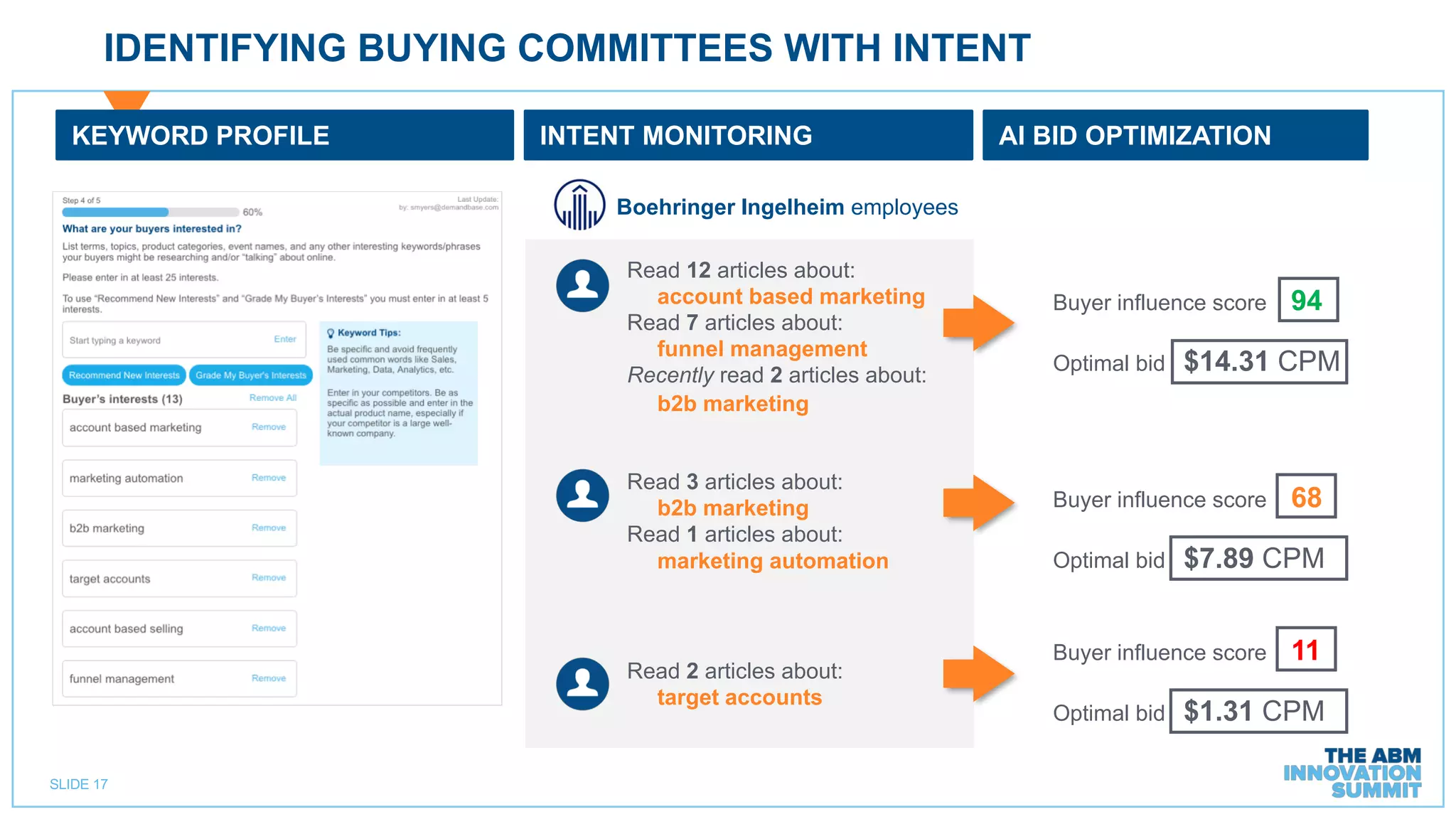 SLIDE 17
KEYWORD PROFILE INTENT MONITORING
Boehringer Ingelheim employees
Read 12 articles about:
account based marketing
Read 7 articles about:
funnel management
Recently read 2 articles about:
b2b marketing
Read 3 articles about:
b2b marketing
Read 1 articles about:
marketing automation
Read 2 articles about:
target accounts
AI BID OPTIMIZATION
Buyer influence score 94
Optimal bid $14.31 CPM
Buyer influence score 68
Optimal bid $7.89 CPM
Buyer influence score 11
Optimal bid $1.31 CPM
IDENTIFYING BUYING COMMITTEES WITH INTENT
 