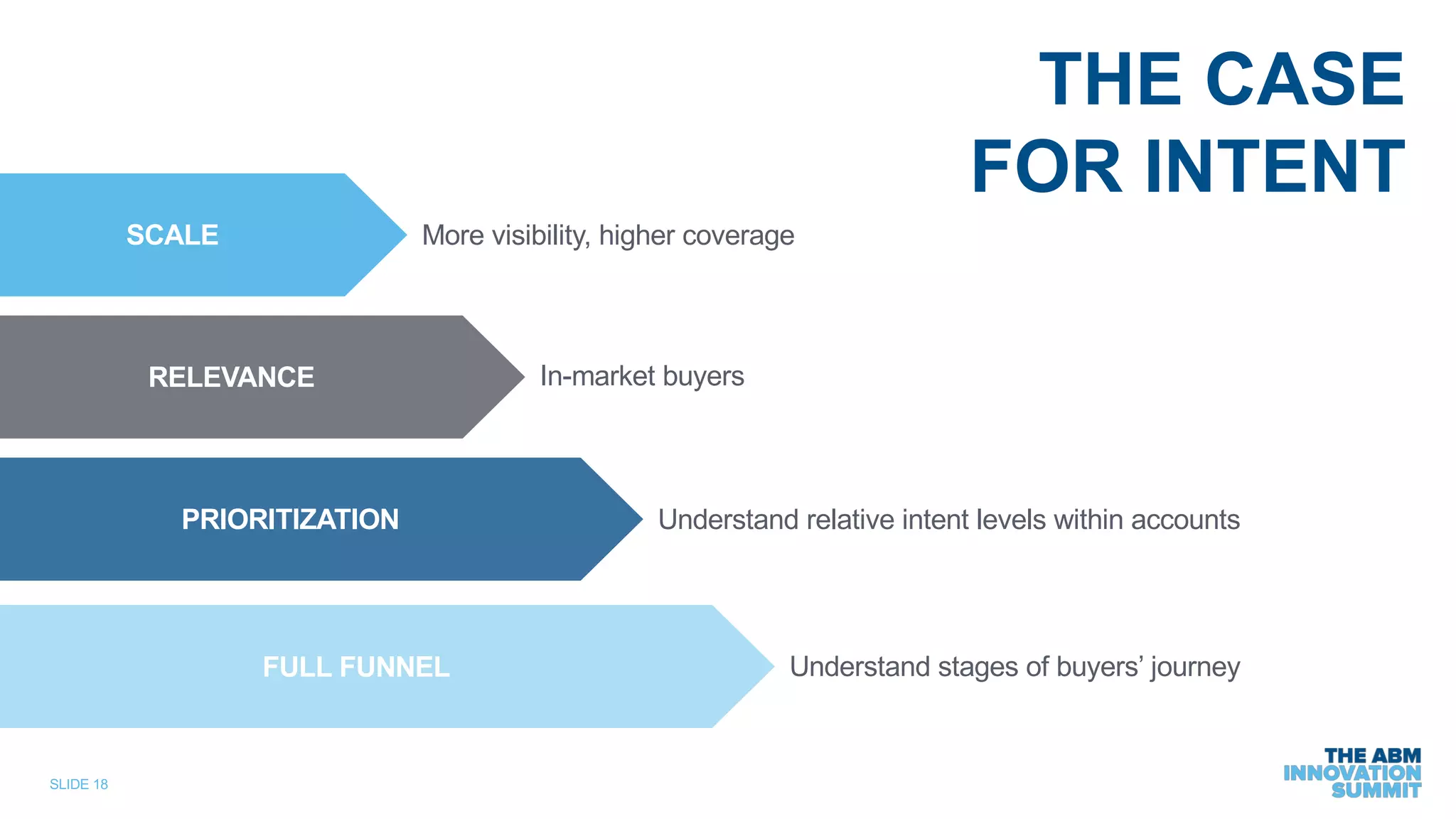 SLIDE 18
SCALE More visibility, higher coverage
RELEVANCE In-market buyers
PRIORITIZATION Understand relative intent levels within accounts
FULL FUNNEL Understand stages of buyers’ journey
THE CASE
FOR INTENT
 