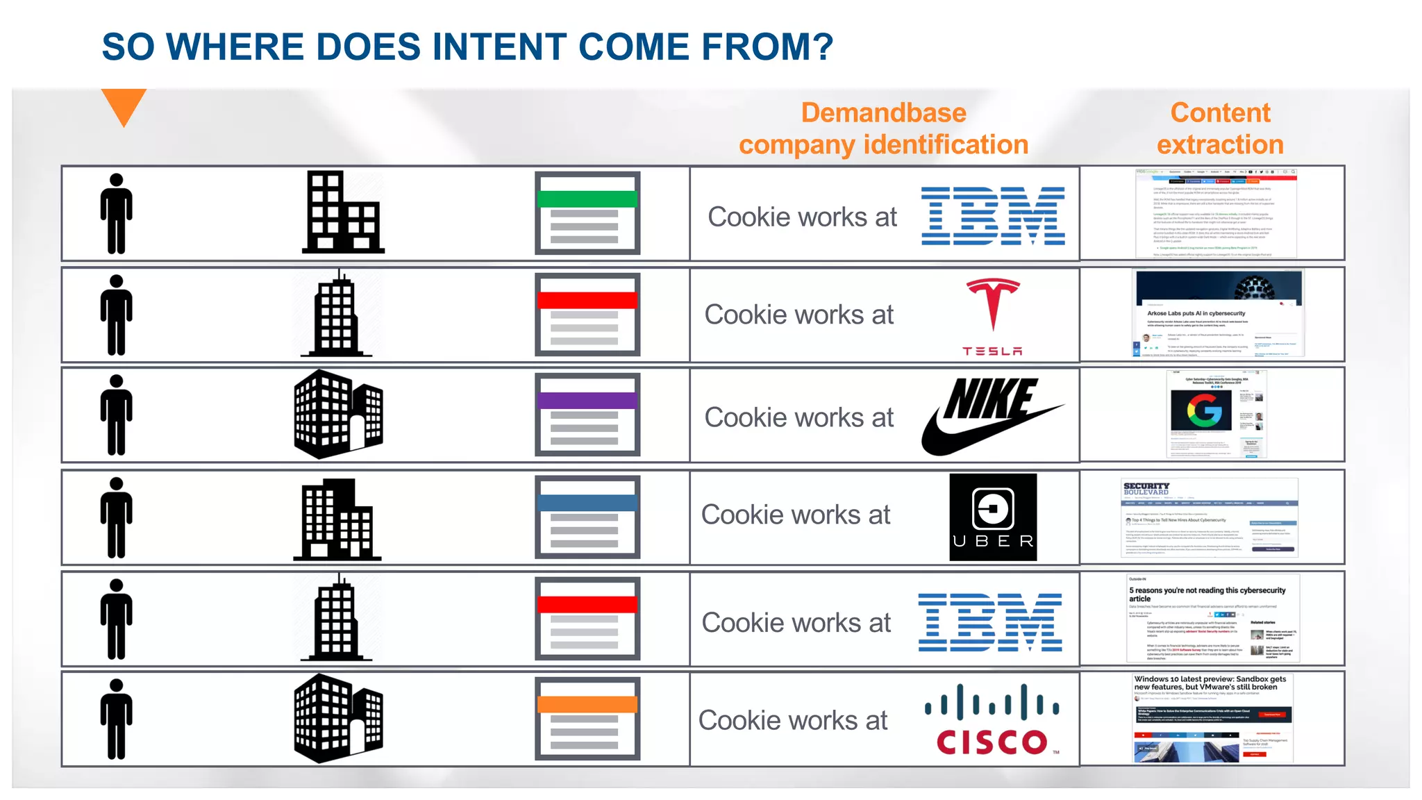 SO WHERE DOES INTENT COME FROM?
Cookie works at
Cookie works at
Cookie works at
Cookie works at
Cookie works at
Cookie works at
Demandbase
company identification
Content
extraction
 