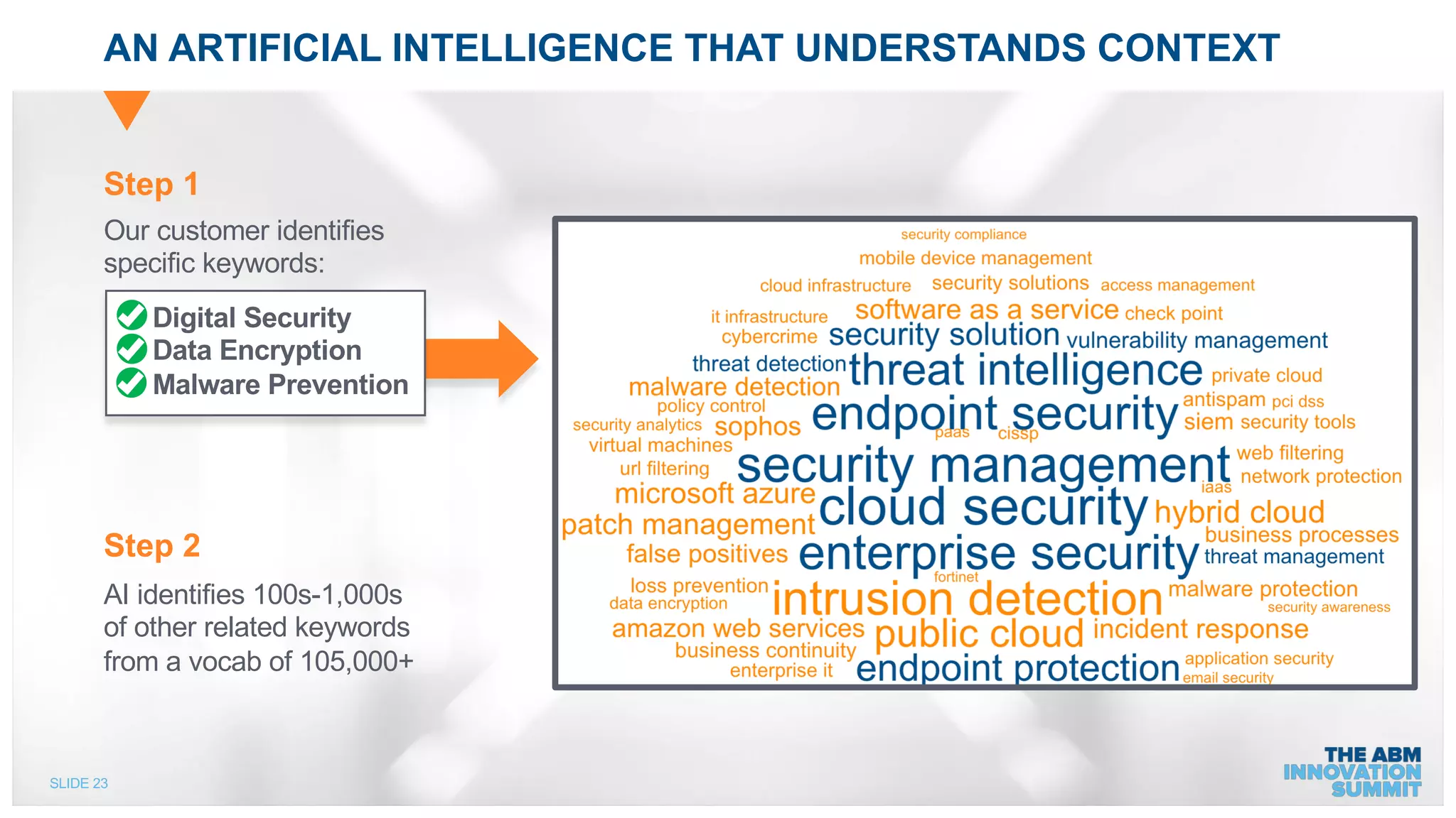 SLIDE 23
AN ARTIFICIAL INTELLIGENCE THAT UNDERSTANDS CONTEXT
Step 1
Our customer identifies
specific keywords:
Digital Security
Data Encryption
Malware Prevention
Step 2
AI identifies 100s-1,000s
of other related keywords
from a vocab of 105,000+
 