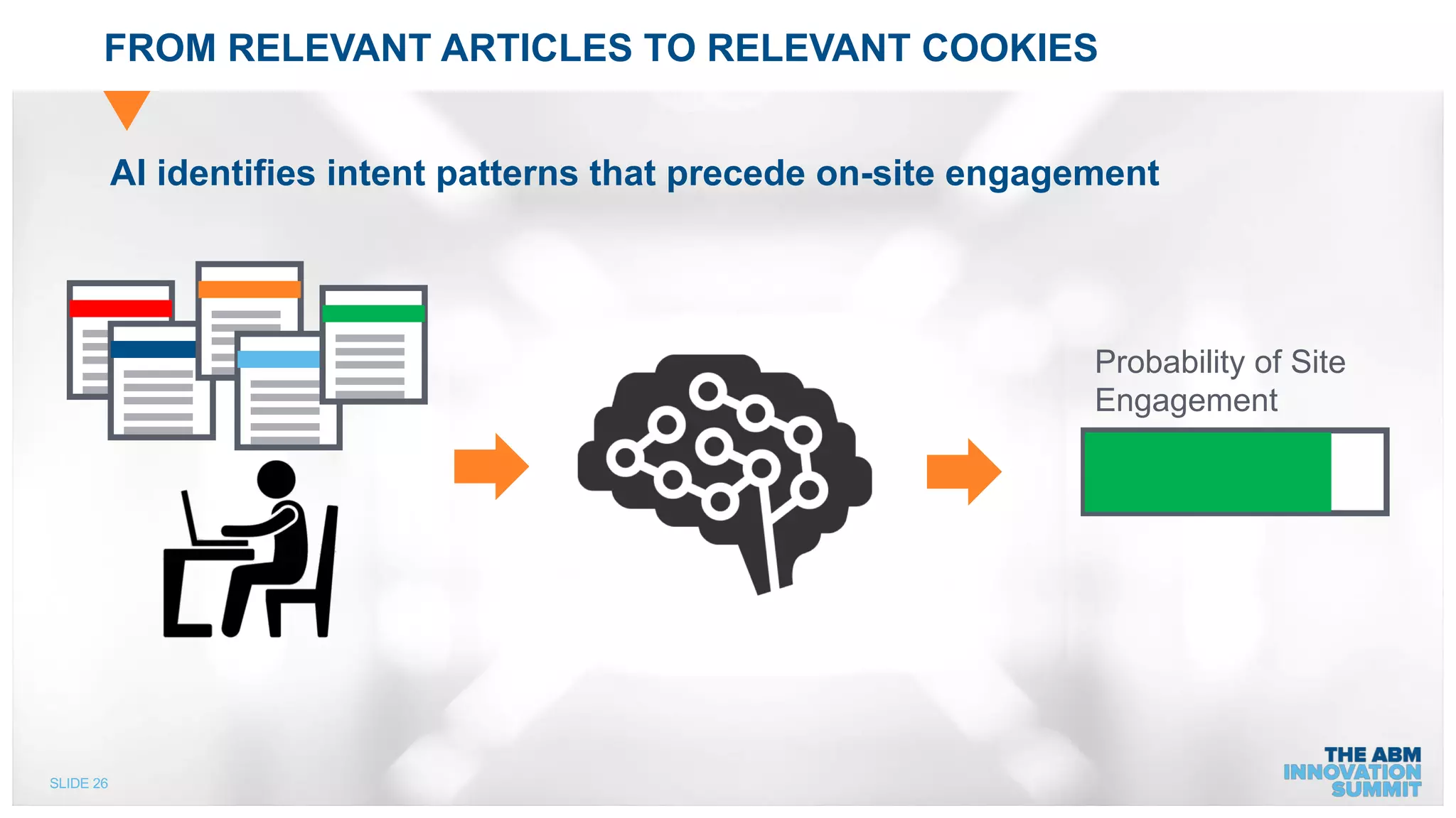 SLIDE 26
FROM RELEVANT ARTICLES TO RELEVANT COOKIES
Probability of Site
Engagement
AI identifies intent patterns that precede on-site engagement
 