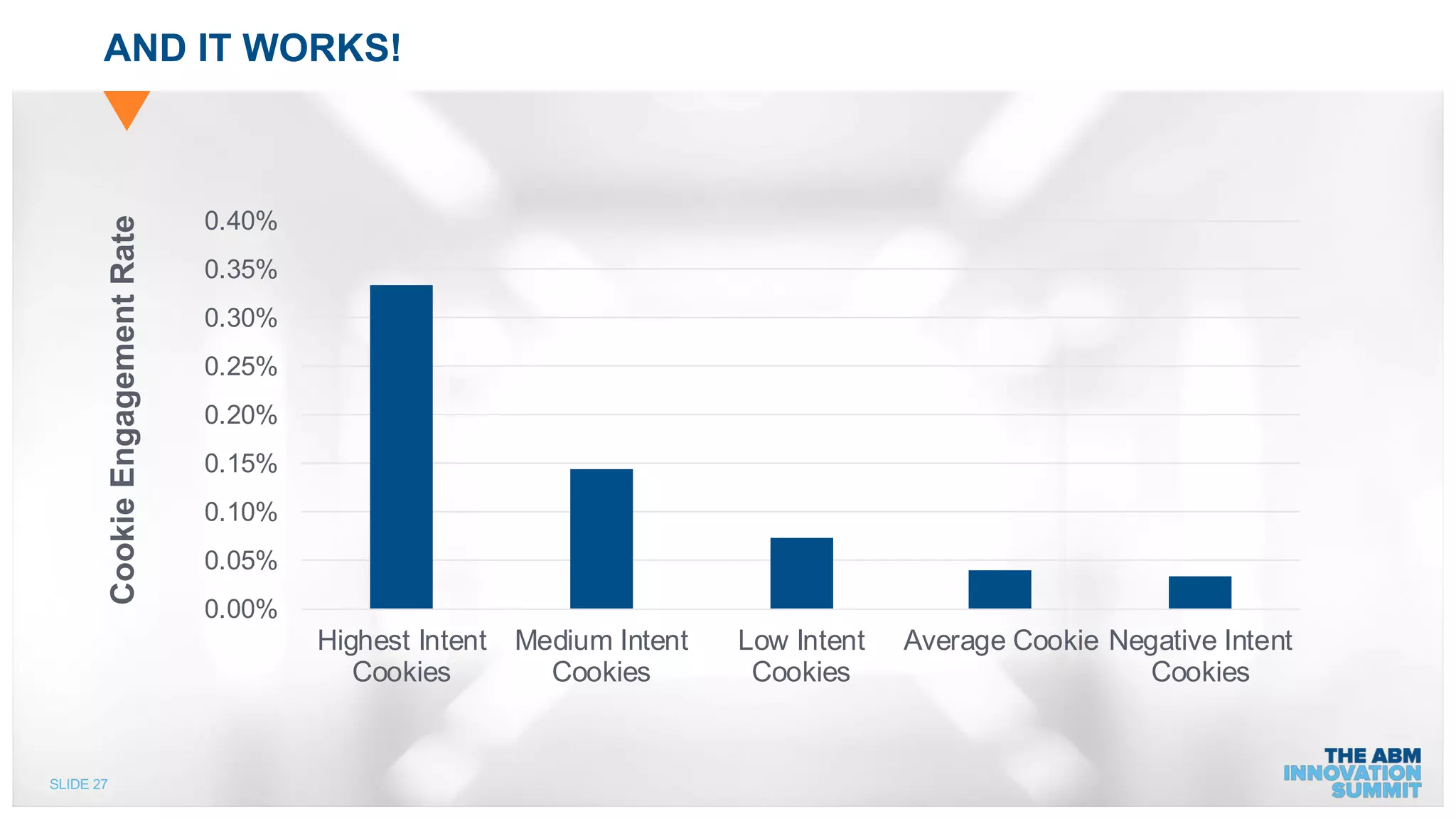 SLIDE 27
AND IT WORKS!
0.00%
0.05%
0.10%
0.15%
0.20%
0.25%
0.30%
0.35%
0.40%
Highest Intent
Cookies
Medium Intent
Cookies
Low Intent
Cookies
Average Cookie Negative Intent
Cookies
CookieEngagementRate
 
