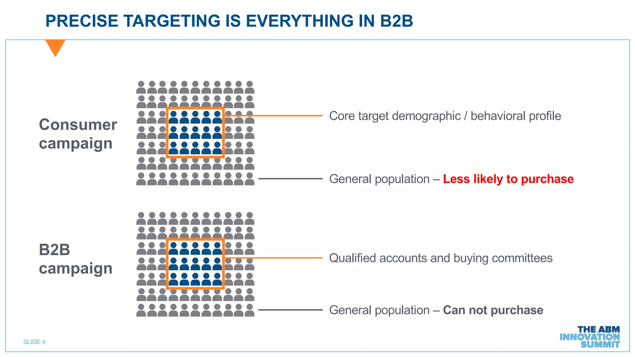 SLIDE 4
PRECISE TARGETING IS EVERYTHING IN B2B
Consumer
campaign
B2B
campaign
Qualified accounts and buying committees
Core target demographic / behavioral profile
General population – Less likely to purchase
General population – Can not purchase
 