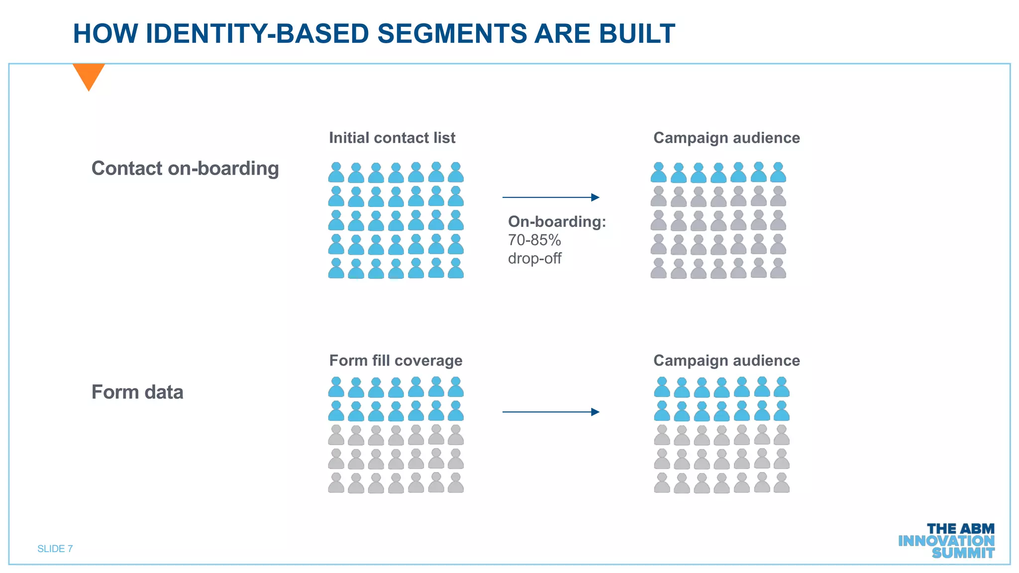SLIDE 7
HOW IDENTITY-BASED SEGMENTS ARE BUILT
Contact on-boarding
Form data
On-boarding:
70-85%
drop-off
Initial contact list Campaign audience
Form fill coverage Campaign audience
 
