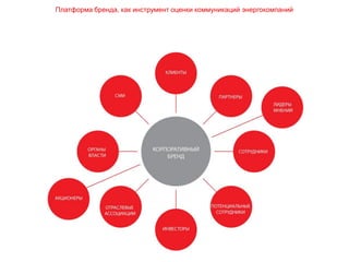 Платформа бренда, как инструмент оценки коммуникаций энергокомпаний
 