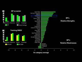 100               BP vs sector                                   Good Value
80                                                      Gaining In Popularity
                                                                    Different
60                                                               Trustworthy
40                                                                    Helpful
                                                              Down to Earth                                      BP’s
20                                                                    Simple
 0
                                                                 High Quality                              Relative Strengths
 Differentiation Relevance    Esteem   Knowledge                      Unique
                                                                      Leader
         BP                       Sector Average                     Friendly
                                                                 Progressive
                                                        Cares for Customers
                                                                       Tough
100             Tracking DREK                                    Worth More
                                                                     Reliable
80                                                        High Performance
60                                                                 Distinctive
                                                                Independent
40                                                      Socially Responsible
                                                                  Prestigious
20
                                                                   Up to Date
                                                                  Best Brand
                                                                                                                  BP’s
 0
 Differentiation Relevance    Esteem   Knowledge                 Upper Class
                                                                                     Arrogant
                                                                                                           Relative Weaknesses
         BP 2001                  BP 2006                                            Glamorous
                                                                                     Traditional
                                                                                     Fun

          -10            -8            -6          -4           -2               0                 2   4   6       8       10

                                                              Vs category average
 