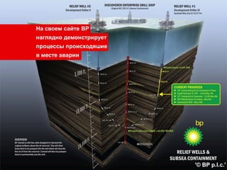 На своем сайте BP
наглядно демонстрирует
процессы происходяшие
в месте аварии




                         '© BP p.l.c.'
 