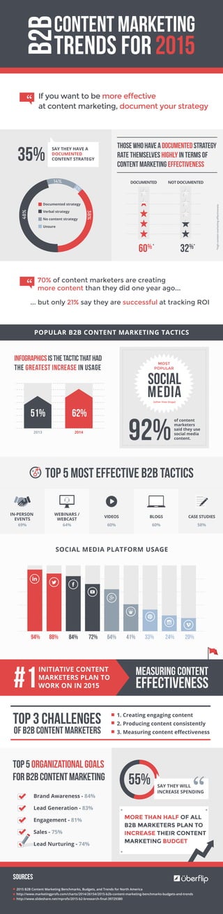 Trends forB2B
If you want to be more effective
at content marketing, document your strategy
Infographicsisthetacticthathad
the greatest increase in usage
2013 2014
DOCUMENTED NOT DOCUMENTED
*highcontentmarketingeﬀectiveness
70% of content marketers are creating
more content than they did one year ago...
... but only 21% say they are successful at tracking ROI
51% 62%
60%
35%
32%
POPULAR B2B CONTENT MARKETING TACTICS
of content
marketers
said they use
social media
content.
Top 5 most effective B2B tactics
SOCIAL MEDIA PLATFORM USAGE
94% 88% 84% 72% 64% 41% 33% 24% 20%
INITIATIVE CONTENT
MARKETERS PLAN TO
WORK ON IN 2015
1. Creating engaging content
2. Producing content consistently
3. Measuring content eﬀectivenessOF B2B content marketers
Measuring content
55%
MORE THAN HALF OF ALL
B2B MARKETERS PLAN TO
INCREASE THEIR CONTENT
MARKETING BUDGET
2015 B2B Content Marketing Benchmarks, Budgets, and Trends for North America
http://www.marketingprofs.com/charts/2014/26154/2015-b2b-content-marketing-benchmarks-budgets-and-trends
http://www.slideshare.net/mprofs/2015-b2-bresearch-ﬁnal-39729380
92%
Thosewhohaveadocumentedstrategy
rate themselves highly in terms of
content marketing effectiveness
Documented strategy
Verbal strategy
No content strategy
Unsure
SOCIAL
MEDIA
MOST
POPULAR
(other than blogs)
48%
38%
14%
3%
IN-PERSON
EVENTS
69%
WEBINARS /
WEBCAST
64%
VIDEOS
60%
BLOGS
60%
CASE STUDIES
58%
effectiveness#1
TOP 3 CHALLENGES
SOURCES
Content Marketing
SAY THEY HAVE A
DOCUMENTED
CONTENT STRATEGY
* *
Top5organizationalgoals
forB2Bcontentmarketing
Brand Awareness - 84%
Lead Generation - 83%
Engagement - 81%
Sales - 75%
Lead Nurturing - 74%
SAY THEY WILL
INCREASE SPENDING
 