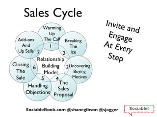 Sales Cycle Relationship Building Model Warming Up The Call 1 Breaking The Ice Uncovering Buying Motives The Sales Proposal Handling Objections Closing The Sale 6 Add-ons And Up Sells 7 2 3 5 4 Invite and Engage At  Every  Step 