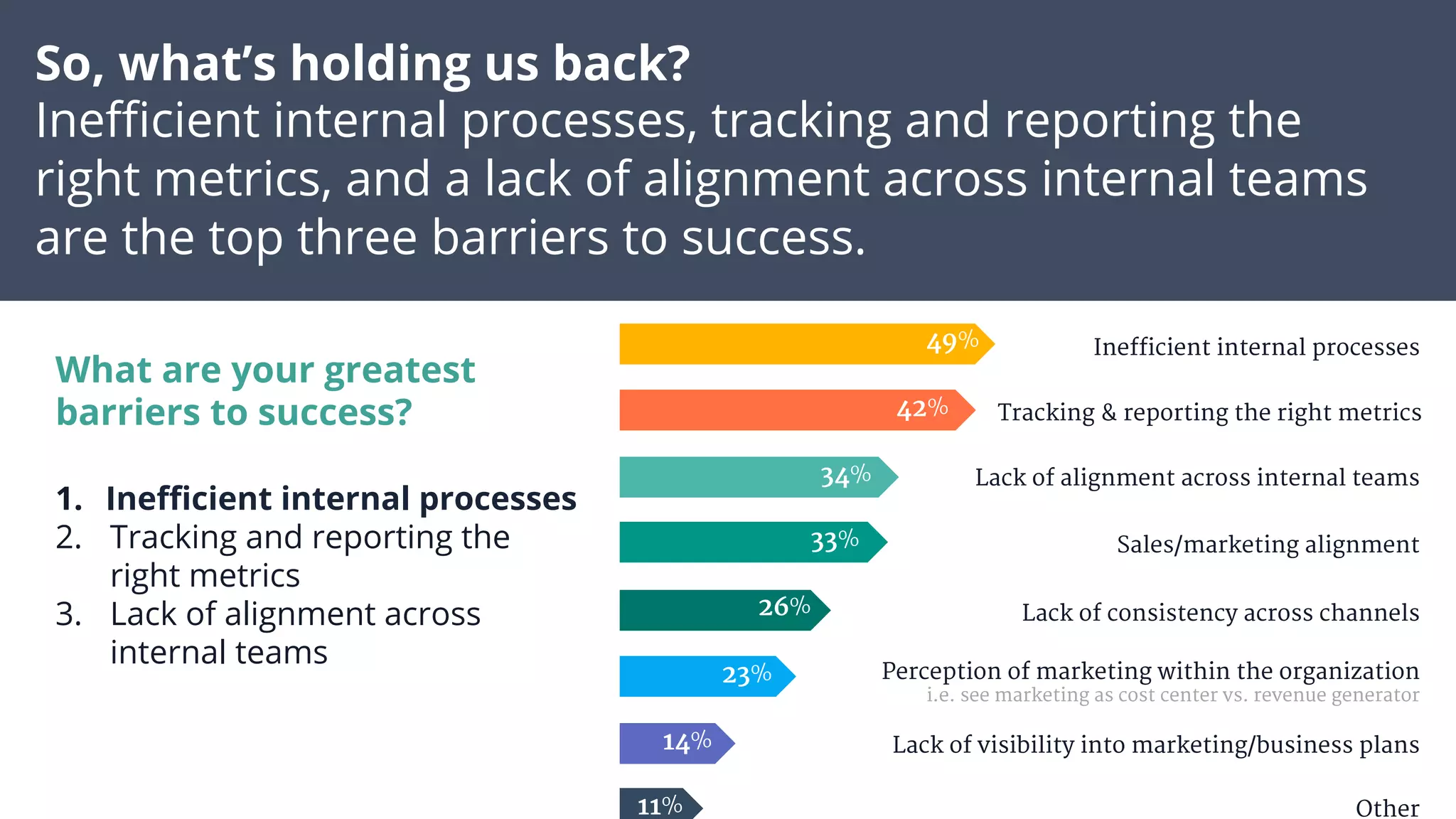 So, what’s holding us back?
Ineﬃcient internal processes, tracking and reporting the
right metrics, and a lack of alignment across internal teams
are the top three barriers to success.
What are your greatest
barriers to success?
1.  Ineﬃcient internal processes
2.  Tracking and reporting the
right metrics
3.  Lack of alignment across
internal teams
Inefficient internal processes
42%
23%
49%
26%
34%
14%
33%
11%
Tracking & reporting the right metrics
Lack of alignment across internal teams
Sales/marketing alignment
Lack of consistency across channels
Perception of marketing within the organization
i.e. see marketing as cost center vs. revenue generator
Lack of visibility into marketing/business plans
Other
 