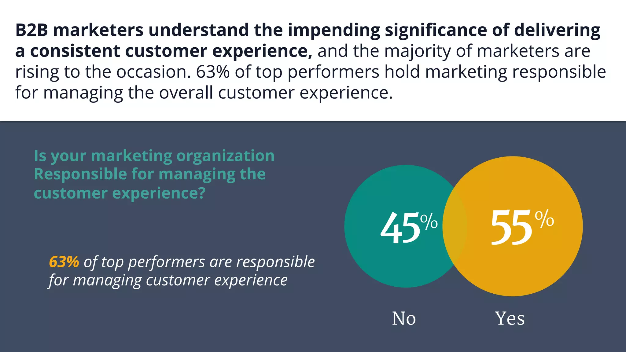 B2B marketers understand the impending signiﬁcance of delivering
a consistent customer experience, and the majority of marketers are
rising to the occasion. 63% of top performers hold marketing responsible
for managing the overall customer experience.
Is your marketing organization
Responsible for managing the
customer experience?
No
 Yes
63% of top performers are responsible
for managing customer experience
55%45%
 