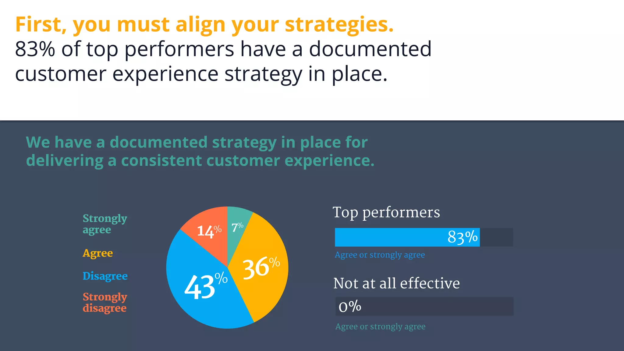 First, you must align your strategies.
83% of top performers have a documented
customer experience strategy in place.
We have a documented strategy in place for
delivering a consistent customer experience.
7%
43%
36%
14%
Disagree
Strongly
agree
Agree
Strongly
disagree
Top performers
Not at all effective
83%
0%
Agree or strongly agree
Agree or strongly agree
 