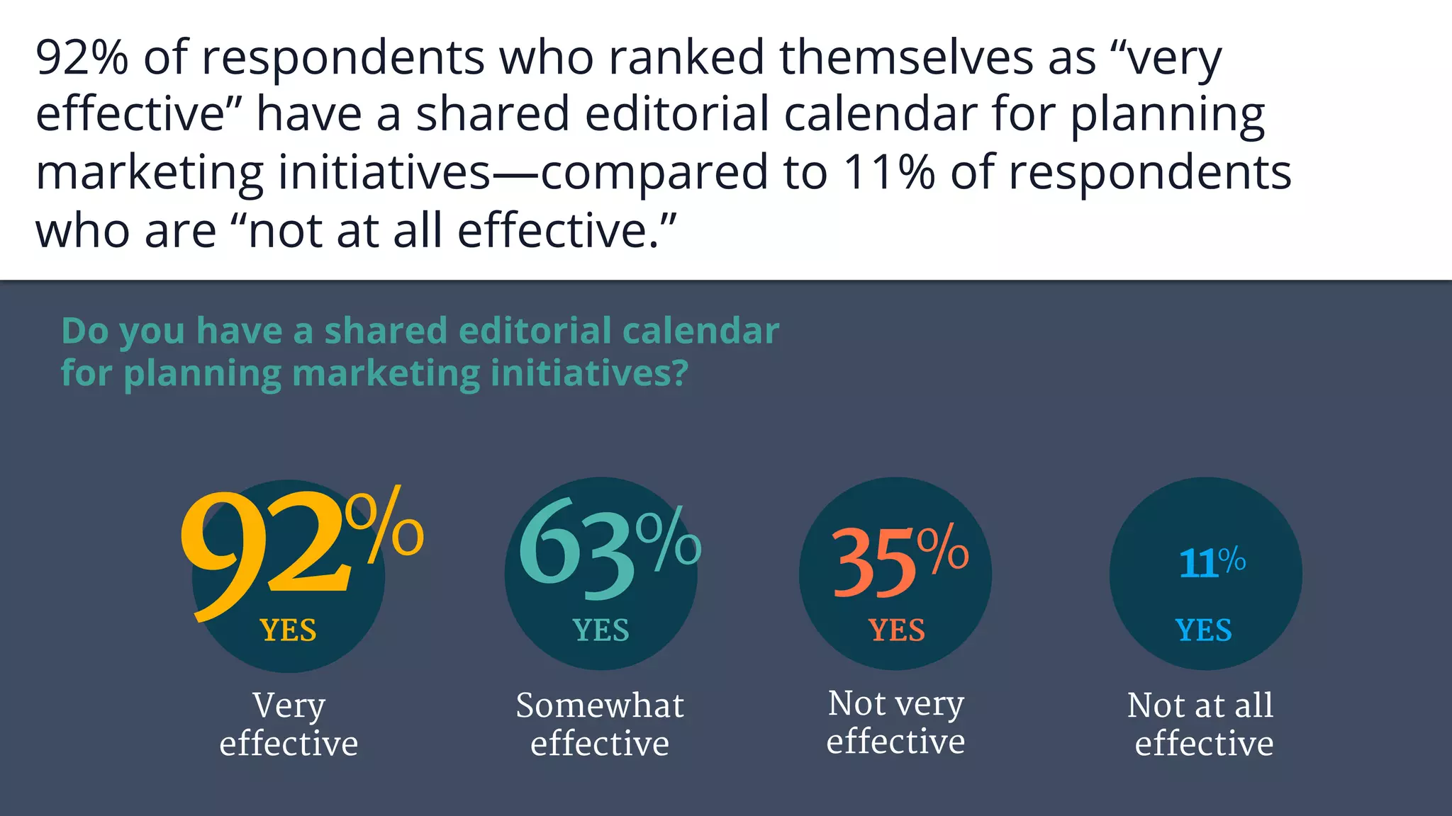 92% of respondents who ranked themselves as “very
eﬀective” have a shared editorial calendar for planning
marketing initiatives—compared to 11% of respondents
who are “not at all eﬀective.”
Do you have a shared editorial calendar
for planning marketing initiatives?
Very effective
YES
92%
YES
Not very effective
35%
YES
Not at all effective
11%
Somewhat
YES
63%
Top performers
Not at all 
effective
Not very
effective
Somewhat
effective
Very
effective
 