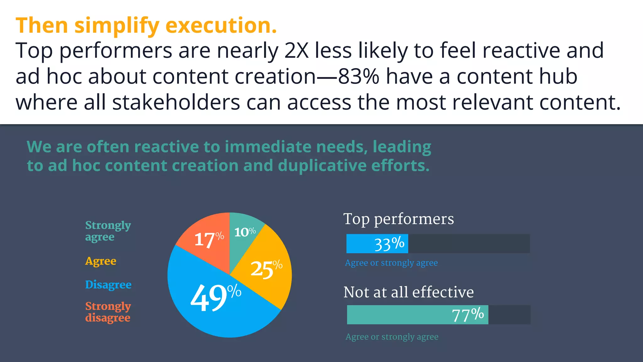 Then simplify execution.
Top performers are nearly 2X less likely to feel reactive and
ad hoc about content creation—83% have a content hub
where all stakeholders can access the most relevant content.
We are often reactive to immediate needs, leading
to ad hoc content creation and duplicative eﬀorts.
Disagree
Strongly
agree
Agree
Strongly
disagree
25%
49%
10%
17%
Top performers
Not at all effective
Agree or strongly agree
Agree or strongly agree
33%
77%
 