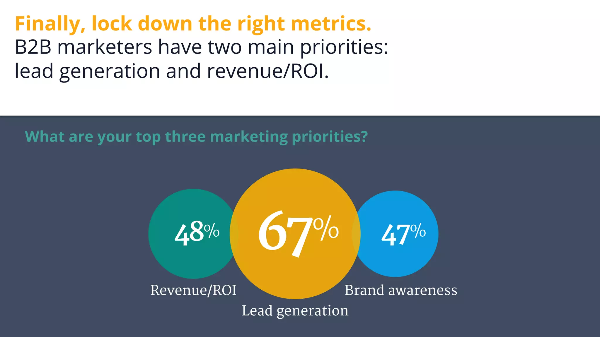 Finally, lock down the right metrics.
B2B marketers have two main priorities:
lead generation and revenue/ROI.
What are your top three marketing priorities?
Revenue/ROI
Lead generation
Brand awareness
67% 47%48%
 