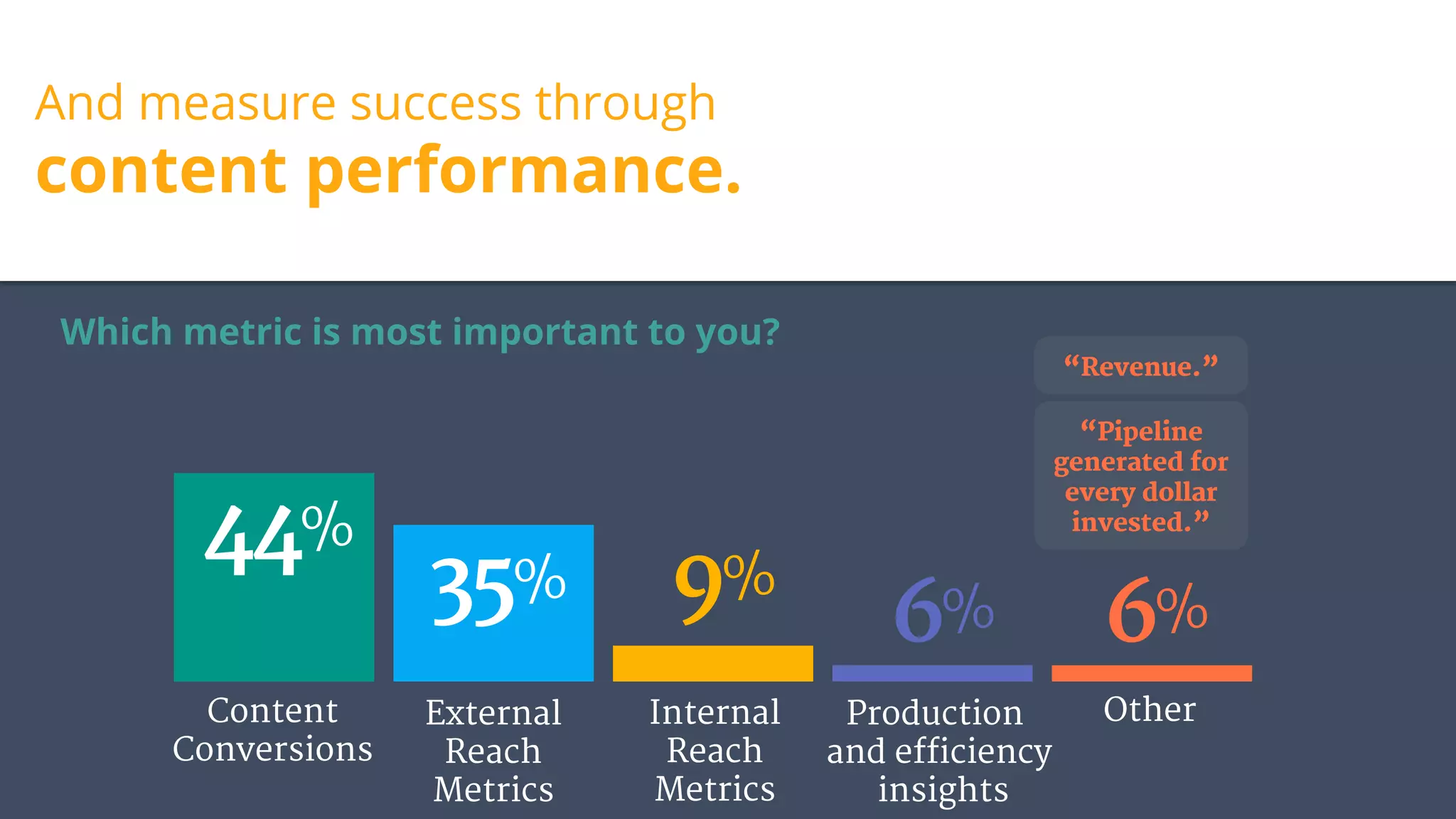 And measure success through
content performance.
Which metric is most important to you?
Content
Conversions
External
Reach
Metrics
Internal
Reach
Metrics
Production
and efficiency
insights
Other
“Revenue.”
“Pipeline
generated for
every dollar
invested.”
44%
35% 9%
6% 6%
 