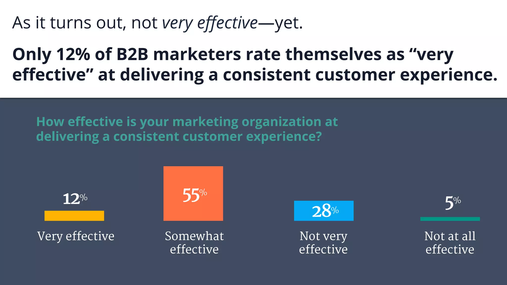 As it turns out, not very eﬀective—yet.
Only 12% of B2B marketers rate themselves as “very
eﬀective” at delivering a consistent customer experience.
5%12% 55%
28%
How eﬀective is your marketing organization at
delivering a consistent customer experience?
Very effective
 Somewhat
effective
Not very
effective
Not at all
effective
 