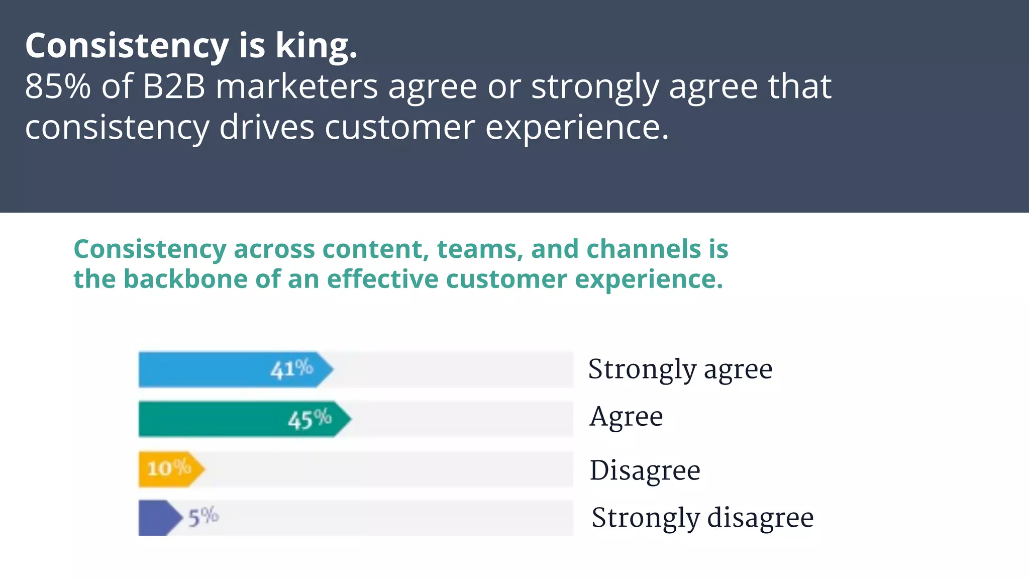 Consistency is king.
85% of B2B marketers agree or strongly agree that
consistency drives customer experience.
Consistency across content, teams, and channels is
the backbone of an eﬀective customer experience.
Strongly agree
Disagree
Agree
Strongly disagree
 