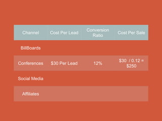 Channel Cost Per Lead
Conversion
Ratio
Cost Per Sale
BillBoards
Conferences $30 Per Lead 12%
$30 / 0.12 =
$250
Social Media
Affiliates
 