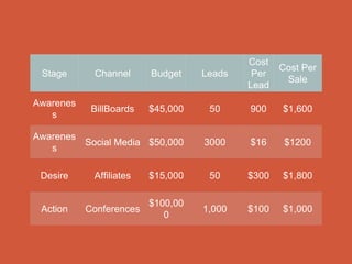 Stage Channel Budget Leads
Cost
Per
Lead
Cost Per
Sale
Awarenes
s
BillBoards $45,000 50 900 $1,600
Awarenes
s
Social Media $50,000 3000 $16 $1200
Desire Affiliates $15,000 50 $300 $1,800
Action Conferences
$100,00
0
1,000 $100 $1,000
 
