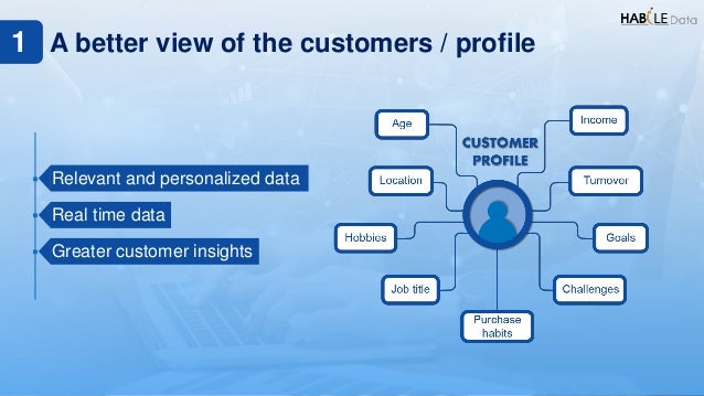  Relevant and personalized data
 Real time data
 Greater customer insights
A better view of the customers / profile
1
 