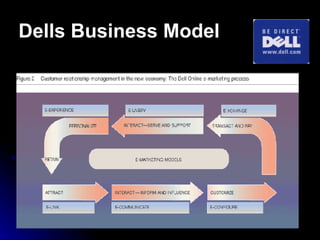 Dells Business Model 