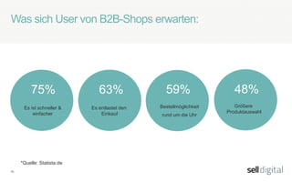 10
Was sich User von B2B-Shops erwarten:
75%
Es ist schneller &
einfacher
63%
Es entlastet den
Einkauf
*Quelle: Statista.de
59%
Bestellmöglichkeit
rund um die Uhr
48%
Größere
Produktauswahl
 
