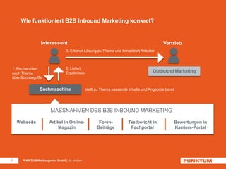 Wie funktioniert B2B Inbound Marketing konkret? 
1. Recherchiert 
nach Thema 
über Suchbegriffe 
Webseite 
MASSNAHMEN DES B2B INBOUND MARKETING 
5 PUNKTUM Werbeagentur GmbH | So sind wir 
Vertrieb 
Artikel in Online- 
Magazin 
Testbericht in 
Fachportal 
Bewertungen in 
Karriere-Portal 
2. Liefert 
Ergebnisse 
stellt zu Thema passende Inhalte und Angebote bereit 
Interessent 
3. Erkennt Lösung zu Thema und kontaktiert Anbieter 
Suchmaschine 
Outbound Marketing 
Foren- 
Beiträge 
 