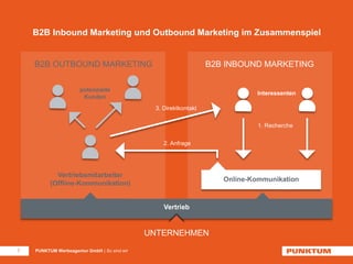 B2B Inbound Marketing und Outbound Marketing im Zusammenspiel 
B2B OUTBOUND MARKETING B2B INBOUND MARKETING 
7 PUNKTUM Werbeagentur GmbH | So sind wir 
3. Direktkontakt 
Vertrieb 
1. Recherche 
Online-Kommunikation 
2. Anfrage 
Interessenten 
potenzielle 
Kunden 
UNTERNEHMEN 
Vertriebsmitarbeiter 
(Offline-Kommunikation) 
 