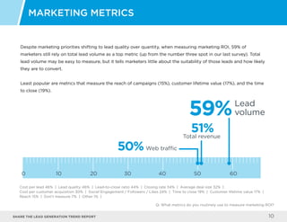 Share the LEAD GENERATION TREND Report 10
Despite marketing priorities shifting to lead quality over quantity, when measuring marketing ROI, 59% of
marketers still rely on total lead volume as a top metric (up from the number three spot in our last survey). Total
lead volume may be easy to measure, but it tells marketers little about the suitability of those leads and how likely
they are to convert.
Least popular are metrics that measure the reach of campaigns (15%), customer lifetime value (17%), and the time
to close (19%).
Marketing Metrics
Q: What metrics do you routinely use to measure marketing ROI?
59%
51%
Lead
volume
Total revenue
100 20 30 40 50 60
50%Web traffic
Cost per lead 46% | Lead quality 46% | Lead-to-close ratio 44% | Closing rate 34% | Average deal size 32% |
Cost per customer acquisition 30% | Social Engagement / Followers / Likes 24% | Time to close 19% | Customer lifetime value 17% |
Reach 15% | Don’t measure 7% | Other 1% |
 