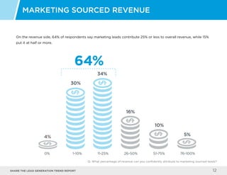 Share the LEAD GENERATION TREND Report 12
On the revenue side, 64% of respondents say marketing leads contribute 25% or less to overall revenue, while 15%
put it at half or more.
Marketing Sourced Revenue
Q: What percentage of revenue can you confidently attribute to marketing sourced leads?
0% 1-10% 11-25% 26-50% 51-75% 76-100%
4%
30%
34%
16%
10%
5%
64%
 
