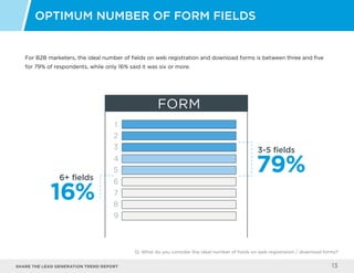 Share the LEAD GENERATION TREND Report 13
For B2B marketers, the ideal number of fields on web registration and download forms is between three and five
for 79% of respondents, while only 16% said it was six or more.
Optimum Number of Form Fields
Q: What do you consider the ideal number of fields on web registration / download forms?
3-5 fields
79%6+ fields
16%
FORM
1
2
3
4
5
6
7
8
9
 