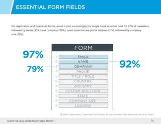 Share the LEAD GENERATION TREND Report 14
On registration and download forms, email is (not surprisingly) the single most essential field for 97% of marketers,
followed by name (92%) and company (79%). Least essential are postal address (11%), followed by company
size (12%).
Essential form fields
Q: What registration / download form fields do you consider most essential vs nice to have?
92%
97%
79%
FORM
1 EMAIL
NAME
COMPANY
PHONE
TITLE / ROLE
COUNTRY
INDUSTRY
CUSTOM QUESTION
STATE
2
3
4
5
6
7
8
9
COMPANY SIZE
ADDRESS
8
9
 