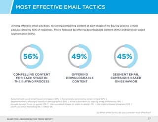 Share the LEAD GENERATION TREND Report 17
Among effective email practices, delivering compelling content at each stage of the buying process is most
popular, drawing 56% of responses. This is followed by offering downloadable content (49%) and behavior-based
segmentation (45%).
Most Effective Email Tactics
Q: What email tactics do you consider most effective?
COMPELLING CONTENT
FOR EACH STAGE IN
THE BUYING PROCESS
OFFERING
DOWNLOADABLE
CONTENT
SEGMENT EMAIL
CAMPAIGNS BASED
ON BEHAVIOR
56% 49% 45%
Automatically send email based on triggers 33% | Dynamically personalize email content 32% |
Segment email campaigns based on demographics 30% | Allow subscribers to specify email preferences 19% |
Include surveys, trivia or games 12% | Use animated images or video in design 11% | Use loyalty/reward programs 10% |
Don’t use email marketing 6% | Other 2%
 