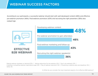 Share the LEAD GENERATION TREND Report 19
According to our participants, a successful webinar should start with well-developed content (48%) and effective
pre-webinar promotion (46%). Post-webinar promotion (43%) and recruiting the right presenters (36%) also
ranked high.
Webinar Success Factors
Q: What do you consider the most important aspects of an effective B2B webinar?
EFFECTIVE
B2B WEBINAR
Developing webinar content
Pre-webinar promotion to gain attendees
Post-webinar marketing and follow-up
Recruiting the right webinar speaker(s)
48%
46%
43%
36%
Making webinar available on demand 32% | Setting objectives for the webinar 22% | Don’t use webinars 21% |
Creating a compelling webinar registration page 19% | Day of webinar execution 14% | Producing a webinar plan and deadlines 13% |
Other 2%
 