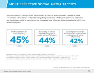 Share the LEAD GENERATION TREND Report 20
Posting content on a company blog is the most effective tactic for 45% of marketers. Engaging in online
conversations with audiences (44%) and building strong relationships with bloggers, community moderators
and social influencers (42%) round out the top 3 strategies. Least effective is social media advertising (15%) and
microblogging (16%).
Most Effective Social Media Tactics
Q: What social media tactics do you consider most effective?
Posting content on
company blog
45%
Engaging in online
conversations with
audience and followers
Building relationships
with bloggers, community
moderators, & social
influencers
44% 42%
Uploading content to social sharing sites (YouTube, Flickr, SlideShare, etc.) 40% |
Moderating social networks (Facebook, LinkedIn, etc.) 29% | Including social sharing buttons on company website 24% |
Including social sharing buttons in email content 19% | Posting comments on microblogs (Twitter, etc.) 17% |
Advertising on blogs, social networks or other social media sites 15% | Don’t use social media tactics 10% | Other 2%
 