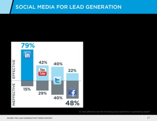 Share the LEAD GENERATION TREND Report 21
Among social networking platforms, LinkedIn takes the lead and is rated “effective” by 79% of B2B marketers.
YouTube follows at a distant 42% and Twitter was equally “effective - ineffective”. Facebook, in contrast, drew the
highest “ineffective” rating at 48%.
Social Media for Lead Generation
Q: How effective are the following social platforms in generating leads?
EFFECTIVEINEFFECTIVE
79%
48%
42% 40%
22%
40%
15%
29%
Effective Ineffective I don’t use it
YouTube 42% 29% 28%
Twitter 40% 40% 20%
SlideShare 29% 13% 58%
Facebook 22% 48% 31%
Custom
communities
20% 9% 71%
Google + 16% 35% 49%
Vimeo 13% 70% 77%
Instagram 5% 14% 81%
Pinterest 5% 15% 80%
Spiceworks 5% 6% 89%
Quora 3% 6% 91%
StumbleUpon 3% 8% 90%
Tumblr 2% 12% 86%
Flickr 1% 11% 87%
Foursquare 1% 9% 90%
Vine 1% 8% 91%
 