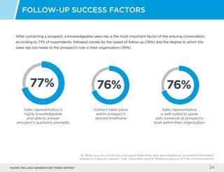 Share the LEAD GENERATION TREND Report 24
After contacting a prospect, a knowledgeable sales rep is the most important factor of the ensuing conversation,
according to 77% of respondents, followed closely by the speed of follow up (76%) and the degree to which the
sales rep can relate to the prospect’s role in their organization (76%).
Follow-Up Success Factors
Q: When you are contacting a prospect after they have downloaded or consumed information
related to a specific solution, how important are the following aspects of that communication?
Sales representative is
highly knowledgeable
and able to answer
prospect's questions promptly
Contact takes place
within prospect's
desired timeframe
Sales representative
is well suited to speak
with someone at prospect's
level within their organization
77% 76% 76%
 