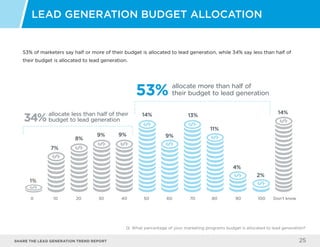 Share the LEAD GENERATION TREND Report 25
53% of marketers say half or more of their budget is allocated to lead generation, while 34% say less than half of
their budget is allocated to lead generation.
Lead Generation Budget Allocation
Q: What percentage of your marketing programs budget is allocated to lead generation?
0 10 20 30 40 50 60 70 80 90 100 Don’t know
1%
7%
8%
9% 9%
14%
allocate more than half of
their budget to lead generation
allocate less than half of their
budget to lead generation
9%
13%
11%
4%
14%
2%
53%
34%
 