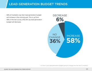 Share the LEAD GENERATION TREND Report 26
58% of marketers say their lead generation budget
will increase in the coming year. This is up from
49% in the last survey. Only 6% say lead generation
budget will decrease.
Lead Generation Budget Trends
Q: How is your lead generation budget going to change over the next 12 months?
58%36%
6%
INCREASE
NO
CHANGE
DECREASE
 
