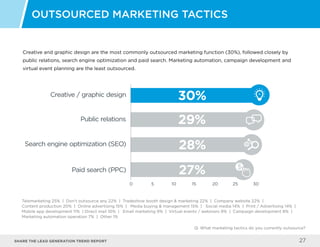 Share the LEAD GENERATION TREND Report 27
Creative and graphic design are the most commonly outsourced marketing function (30%), followed closely by
public relations, search engine optimization and paid search. Marketing automation, campaign development and
virtual event planning are the least outsourced.
Outsourced Marketing Tactics
Q: What marketing tactics do you currently outsource?
0 5 10 15 20 25 30
Creative / graphic design
Public relations
Search engine optimization (SEO)
Paid search (PPC)
30%
29%
28%
27%
Telemarketing 25% | Don’t outsource any 22% | Tradeshow booth design & marketing 22% | Company website 22% |
Content production 20% | Online advertising 15% | Media buying & management 15% | Social media 14% | Print / Advertising 14% |
Mobile app development 11% | Direct mail 10% | Email marketing 9% | Virtual events / webinars 9% | Campaign development 8% |
Marketing automation operation 7% | Other 1%
 
