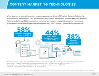 Share the LEAD GENERATION TREND Report 29
When it comes to automating content creation, approval and delivery, 58% utilize Customer Relationship
Management (CRM) platforms. This is followed by Web Content Management Systems (44%) and Marketing
Automation Software (38%). Least utilized marketing technologies include Enterprise Communications
Management (4%), Marketing Resource Management (4%), and Customer Experience Management (5%).
Content Marketing Technologies
Q: What marketing technologies do you currently use to automate content creation, approval, and delivery?
58%Customer Relationship
- Management (CRM)
44%Web Content
Management System
(Web CMS)
38%Marketing
Automation
Software (MAS)
Marketing Analytics 33% | Social Media Management / Automation 29% | None 20% | Content Marketing Platform 17% |
Issue, Project Tracking, Collaboration and Approval Platform 9% | Digital Asset Management (DAM) 9% |
Marketing Resource Management (MRM) 5% | Customer Experience Management (CXM) 4% |
Enterprise Communication Management (ECM) 3% | Other 2%
 