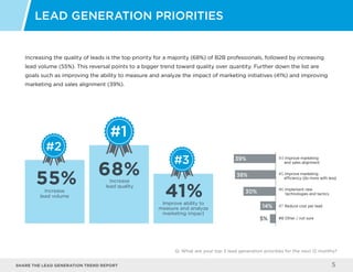Share the LEAD GENERATION TREND Report 5
Increasing the quality of leads is the top priority for a majority (68%) of B2B professionals, followed by increasing
lead volume (55%). This reversal points to a bigger trend toward quality over quantity. Further down the list are
goals such as improving the ability to measure and analyze the impact of marketing initiatives (41%) and improving
marketing and sales alignment (39%).
Lead Generation Priorities
Q: What are your top 3 lead generation priorities for the next 12 months?
68%Increase
lead quality
#1
Increase
lead volume
55%
41%
#2
#3
Improve ability to
measure and analyze
marketing impact
39%
38%
30%
14%
5%
#4 Improve marketing
and sales alignment
#5 Improve marketing
efficiency (do more with less)
#6 Implement new
technologies and tactics
#7 Reduce cost per lead
#8 Other / not sure
 