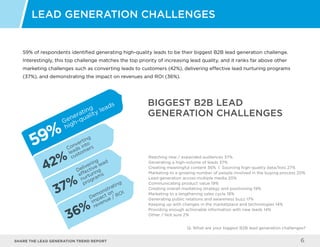 Share the LEAD GENERATION TREND Report 6
59% of respondents identified generating high-quality leads to be their biggest B2B lead generation challenge.
Interestingly, this top challenge matches the top priority of increasing lead quality, and it ranks far above other
marketing challenges such as converting leads to customers (42%), delivering effective lead nurturing programs
(37%), and demonstrating the impact on revenues and ROI (36%).
Lead Generation Challenges
59%
42%
Converting
leads into
customers
Delivering
effective lead
nurturing
programs
BIGGEST B2B LEAD
GENERATION CHALLENGES
Generating
high-quality leads
37%
Demonstrating
impact on
revenue / ROI
36%
Reaching new / expanded audiences 37%
Generating a high-volume of leads 37%
Creating meaningful content 36% | Sourcing high-quality data/lists 27%
Marketing to a growing number of people involved in the buying process 20%
Lead generation across multiple media 20%
Communicating product value 19%
Creating overall marketing strategy and positioning 19%
Marketing to a lengthening sales cycle 18%
Generating public relations and awareness buzz 17%
Keeping up with changes in the marketplace and technologies 14%
Providing enough actionable information with new leads 14%
Other / Not sure 2%
Q: What are your biggest B2B lead generation challenges?
 